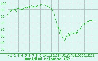 Courbe de l'humidit relative pour La Meyze (87)