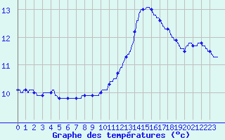 Courbe de tempratures pour Montlimar (26)