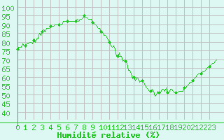 Courbe de l'humidit relative pour Mions (69)