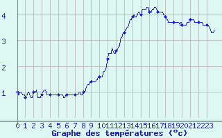 Courbe de tempratures pour Auxerre-Perrigny (89)