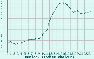 Courbe de l'humidex pour Mazres Le Massuet (09)