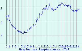 Courbe de tempratures pour Dunkerque (59)