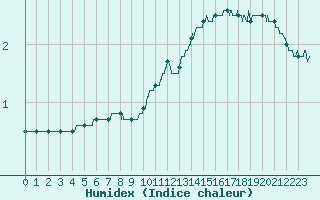 Courbe de l'humidex pour Roissy (95)