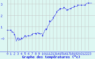 Courbe de tempratures pour Argers (51)