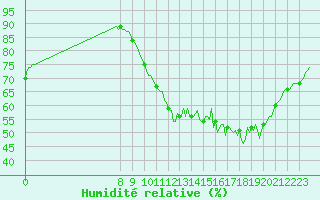 Courbe de l'humidit relative pour Charmant (16)