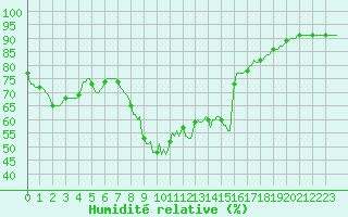 Courbe de l'humidit relative pour Cabestany (66)