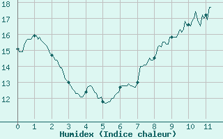 Courbe de l'humidex pour Orval (18)