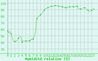 Courbe de l'humidit relative pour Varennes-le-Grand (71)