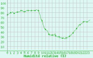 Courbe de l'humidit relative pour Aniane (34)