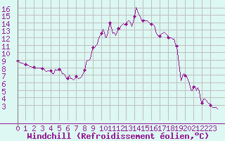 Courbe du refroidissement olien pour Cessieu le Haut (38)