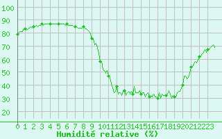 Courbe de l'humidit relative pour Valleraugue - Pont Neuf (30)