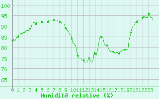Courbe de l'humidit relative pour Anse (69)