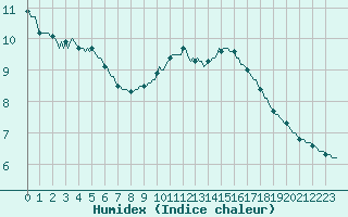 Courbe de l'humidex pour Tauxigny (37)