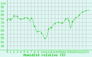 Courbe de l'humidit relative pour Sanary-sur-Mer (83)