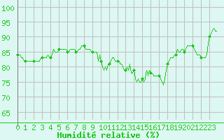 Courbe de l'humidit relative pour Ringendorf (67)