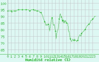 Courbe de l'humidit relative pour Amiens - Dury (80)