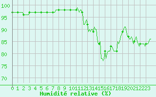 Courbe de l'humidit relative pour Engins (38)