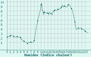 Courbe de l'humidex pour Beaumont du Ventoux (Mont Serein - Accueil) (84)