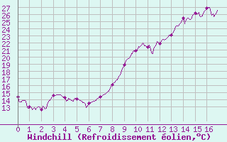 Courbe du refroidissement olien pour Chambry / Aix-Les-Bains (73)