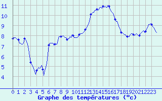 Courbe de tempratures pour Cabestany (66)