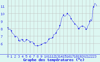 Courbe de tempratures pour Anse (69)