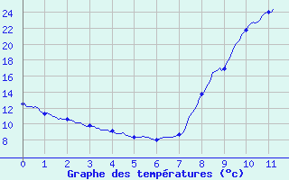 Courbe de tempratures pour Aubagne (13)