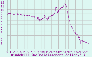 Courbe du refroidissement olien pour Vichy (03)