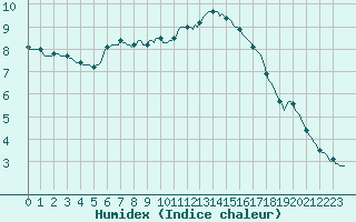 Courbe de l'humidex pour Merschweiller - Kitzing (57)
