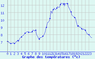 Courbe de tempratures pour Pordic (22)