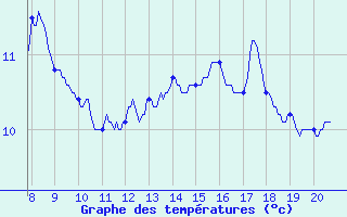 Courbe de tempratures pour Cap de la Hague (50)