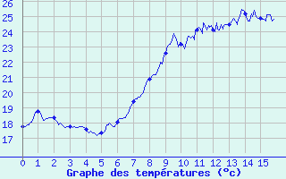 Courbe de tempratures pour Cogolin (83)