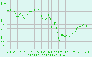 Courbe de l'humidit relative pour Anse (69)