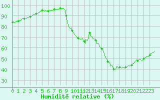 Courbe de l'humidit relative pour Floriffoux (Be)