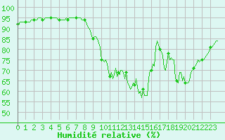 Courbe de l'humidit relative pour Saint-Germain-du-Puch (33)