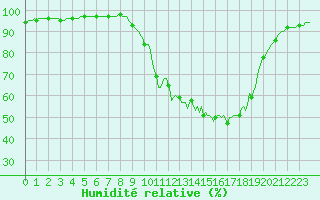 Courbe de l'humidit relative pour Dounoux (88)