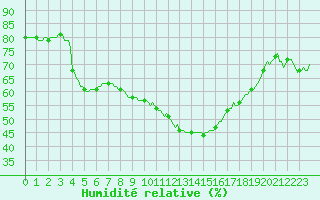 Courbe de l'humidit relative pour Clermont-l'Hrault (34)