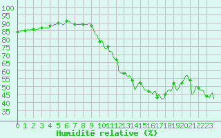 Courbe de l'humidit relative pour La Poblachuela (Esp)
