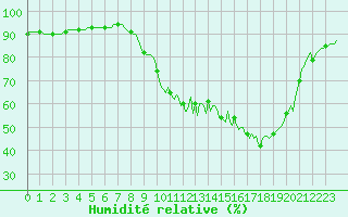 Courbe de l'humidit relative pour Baye (51)