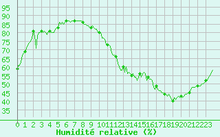 Courbe de l'humidit relative pour Nonaville (16)