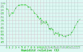 Courbe de l'humidit relative pour Tour-en-Sologne (41)