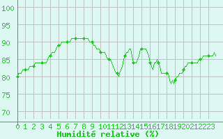 Courbe de l'humidit relative pour Le Mesnil-Esnard (76)