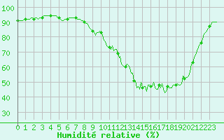Courbe de l'humidit relative pour Connerr (72)