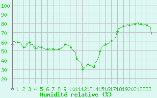 Courbe de l'humidit relative pour Xert / Chert (Esp)