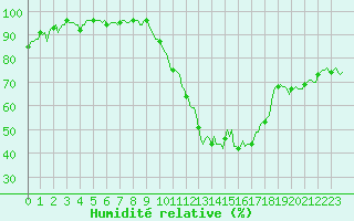 Courbe de l'humidit relative pour Saint-Paul-des-Landes (15)