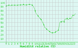Courbe de l'humidit relative pour Dounoux (88)