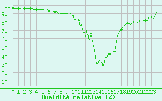 Courbe de l'humidit relative pour Pinsot (38)