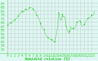 Courbe de l'humidit relative pour Aniane (34)