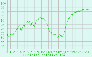 Courbe de l'humidit relative pour Aniane (34)