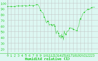Courbe de l'humidit relative pour Selonnet (04)