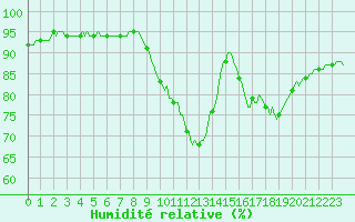 Courbe de l'humidit relative pour Saint-Philbert-sur-Risle (27)